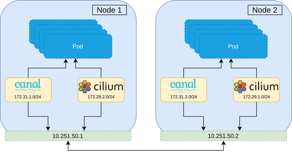 Both CNIs installed everywhere