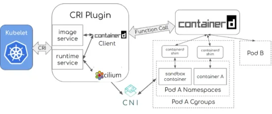 Cilium: Pod Sandboxing in AKS and Azure CNI powered by Cilium